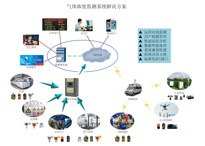 智慧社区沼气（化粪池）在线监测系统