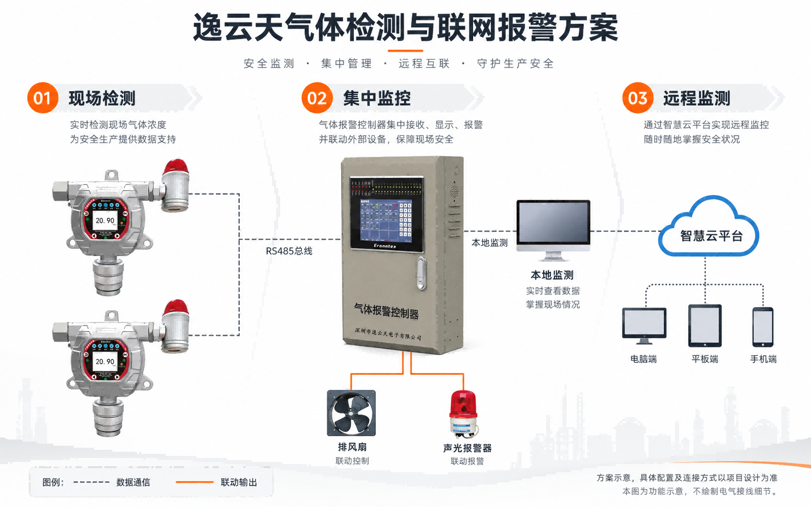 工业场所可燃气体监测与报警，逸云天提供哪些设备配置？