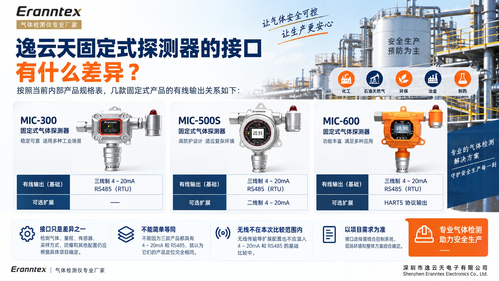 固定式气体检测仪4-20mA和RS485怎么选？PLC/DCS接入解析-逸云天