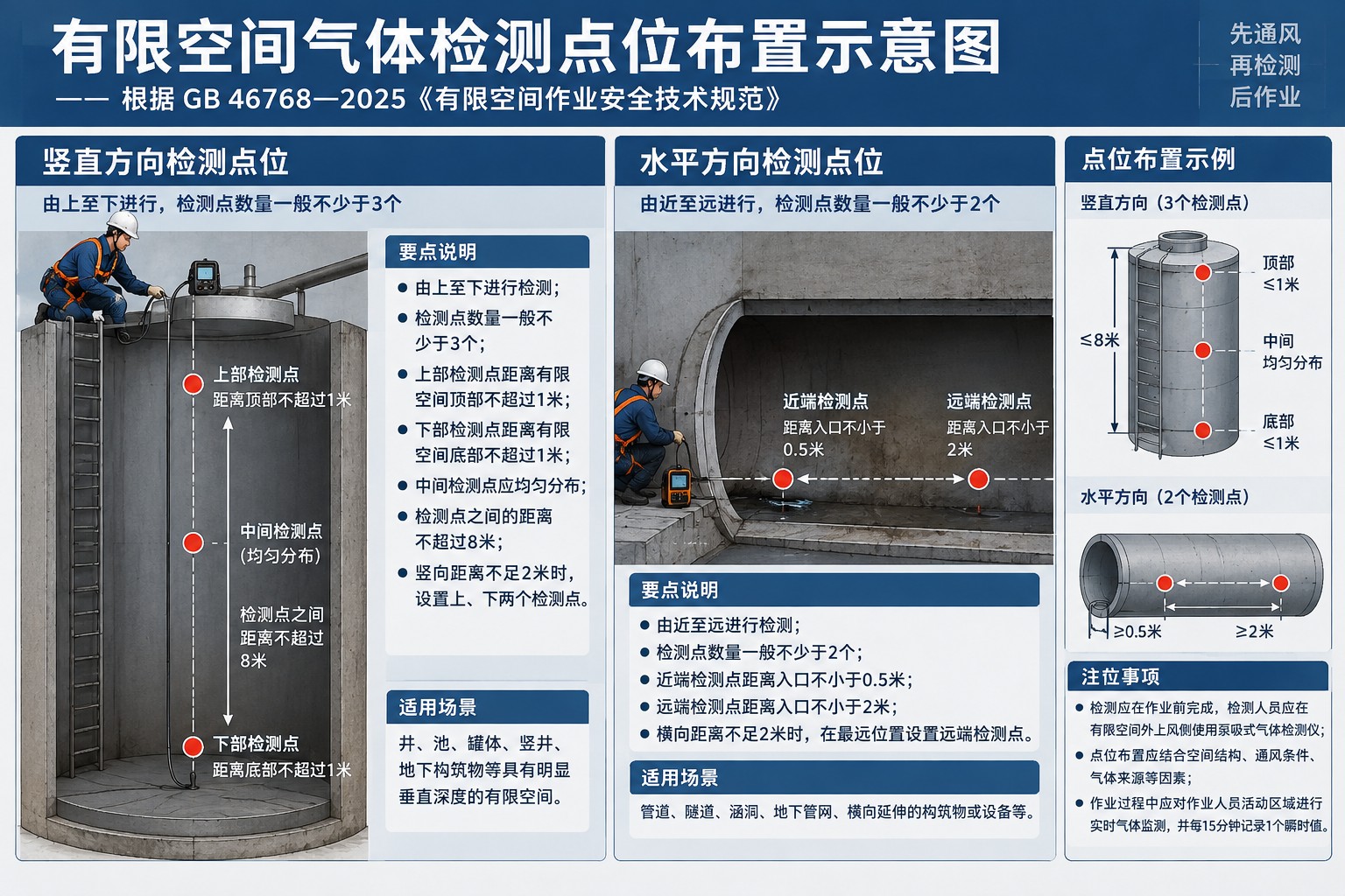 限空间气体检测点位布置示意图.jpg