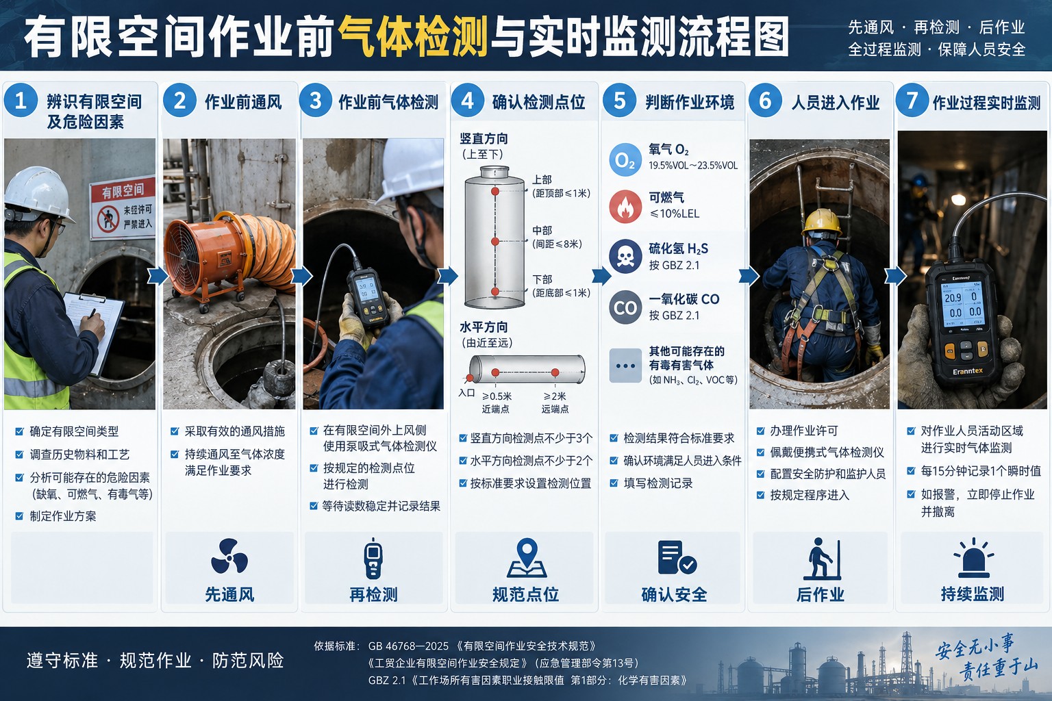 有限空间作业前气体检测与实时监测流程图.jpg