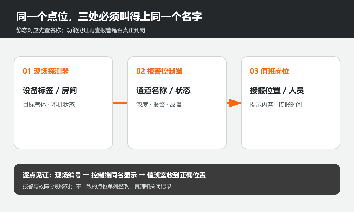 现场到值班室点位对应图.png